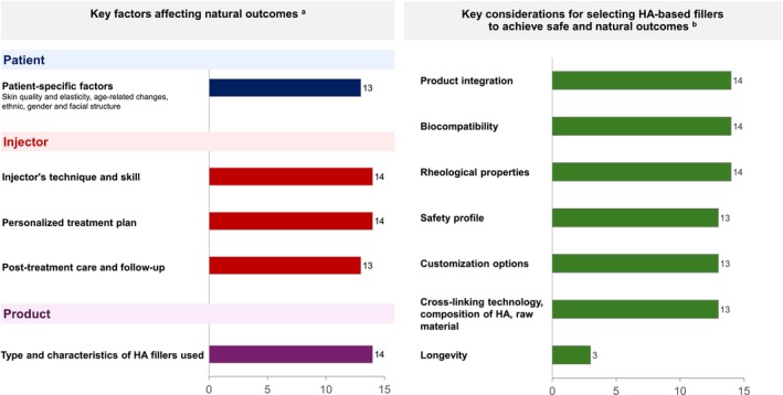 FIGURE 3. Key factors and considerations for HA filler selection to achieve safe and natural outcomes. a The question posed to the expert panel was: “What are the key factors affecting the achievement of natural outcomes in HA filler treatments?” The complete options included: Patient‐specific factors: Skin quality and elasticity, age‐related changes, ethnic, gender and facial structure; Injector's technique and skill: Knowledge of facial anatomy, precision in injection placement and depth, expertise in adjusting treatment to individual facial features and morphology; Personalized treatment plan: Tailoring the approach to the patients' unique facial characteristics; Post‐treatment care and follow‐up: Proper aftercare to minimize complications, regular assessments to maintain desired outcome; Type and characteristics of HA fillers used: Rheological properties, cross‐linking technology, tissue integration, and risk of DIRs. b The question posed to the expert panel was: “What are your key considerations in selecting HA‐based dermal fillers to achieve a natural outcome?” The complete options included: Product integration: Fillers should integrate seamlessly with the surrounding tissue, avoiding lumps or irregularities and ensuring smooth contours; Biocompatibility: Selecting products that are well‐tolerated by the patients skin with minimal risk of adverse reactions; Rheological properties: Use fillers with appropriate cohesivity, viscosity and elasticity for the specific area being treated to ensure smooth results and natural movement; Safety profile: Prioritizing fillers with a strong track record of safety and minimal side effects (e.g., DIR), to maximize natural, safe, and optimal outcomes; Customization options: Opt for a product range that offers multiple formulations tailored for specific indications or tissue layers, so as to customize a treatment plan according to the patients unique facial anatomy and desired outcomes; Cross‐linking technology, composition and raw materials: Considering the manufacturing process, degree of cross‐linking, and composition of high and low molecular weight HA, as the cross‐linking technology can influence outcomes and the risk of DIR; Longevity: Selecting products that provide long‐lasting results. The numbers represent the number of experts (out of 14) who selected each corresponding option. DIR, delayed immune reaction; HA, hyaluronic acid.