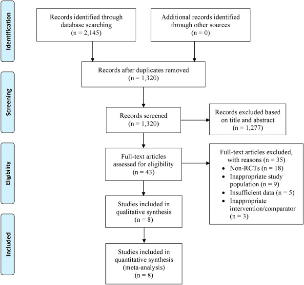 Fig.1 PRISMA flow diagram
