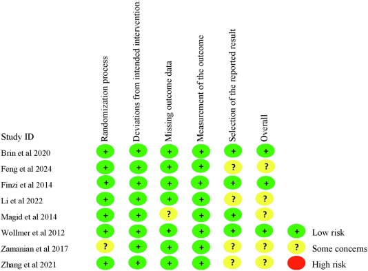 Fig.2 Risk of bias summary