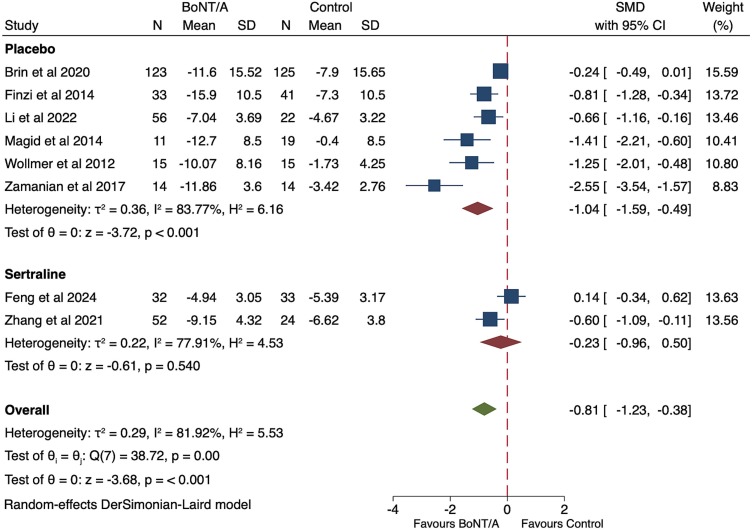 Fig.3 Main forest plot of BoNT/A vs control