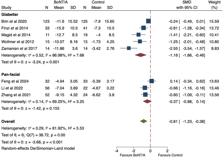 Fig.4 Subgroup forest plot by injection strategy