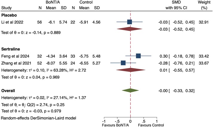 Fig.5 Forest plot for anxiety scores