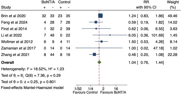 Fig.6 Adverse events forest plot