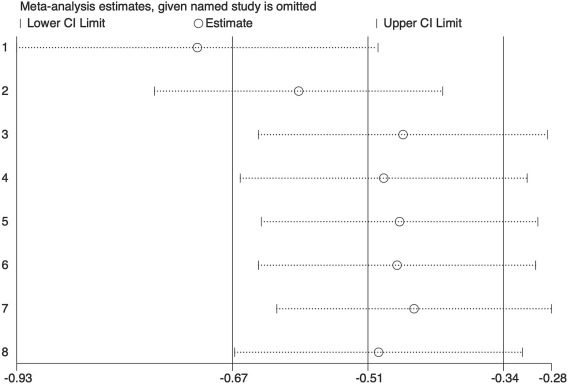 Fig.7 Leave-one-out sensitivity analysis