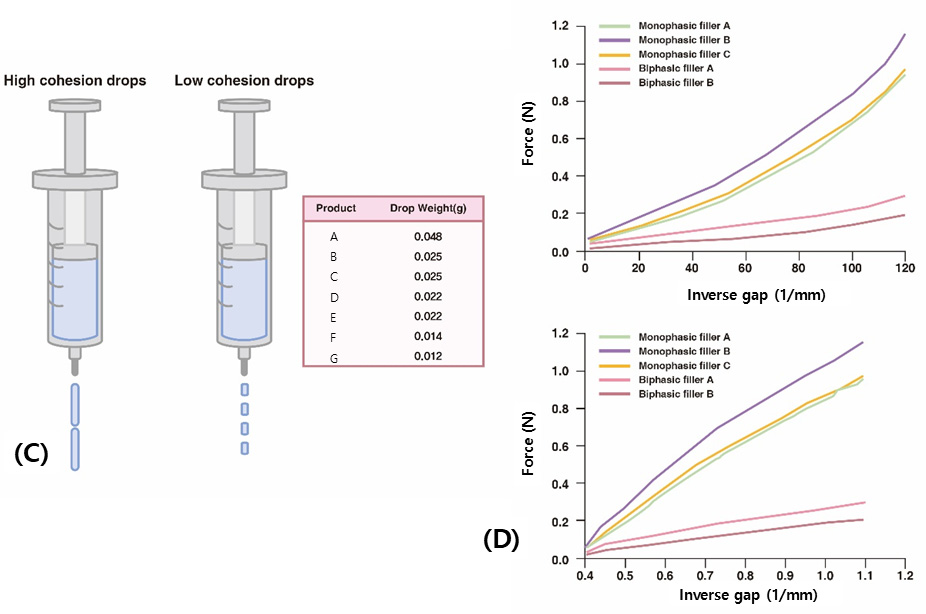 Figure 6. Comparison of particle aggregation and distance between particles in biphasic and monophasic HA fillers. When saline is injected into the product to dilute it and shaken, the filler particles separate from each other. Biphasic fillers, despite having good elasticity, have low viscosity, causing the particles to aggregate and spread out due to weak cohesiveness. On the other hand, monophasic fillers have strong cohesiveness based on their viscosity, resulting in the particles remaining together to some extent without dispersing (A). Test for structural restoration ability by cohesion in monophasic HA gel mass (B). Test for the ability of structural restoration by cohesion in biphasic HA gel mass (C). Test for structural restoration ability by cohesion in monophasic HA gel product (D). Test for structural restoration ability by cohesion in biphasic HA gel product (E). The figures are produced by the authors.