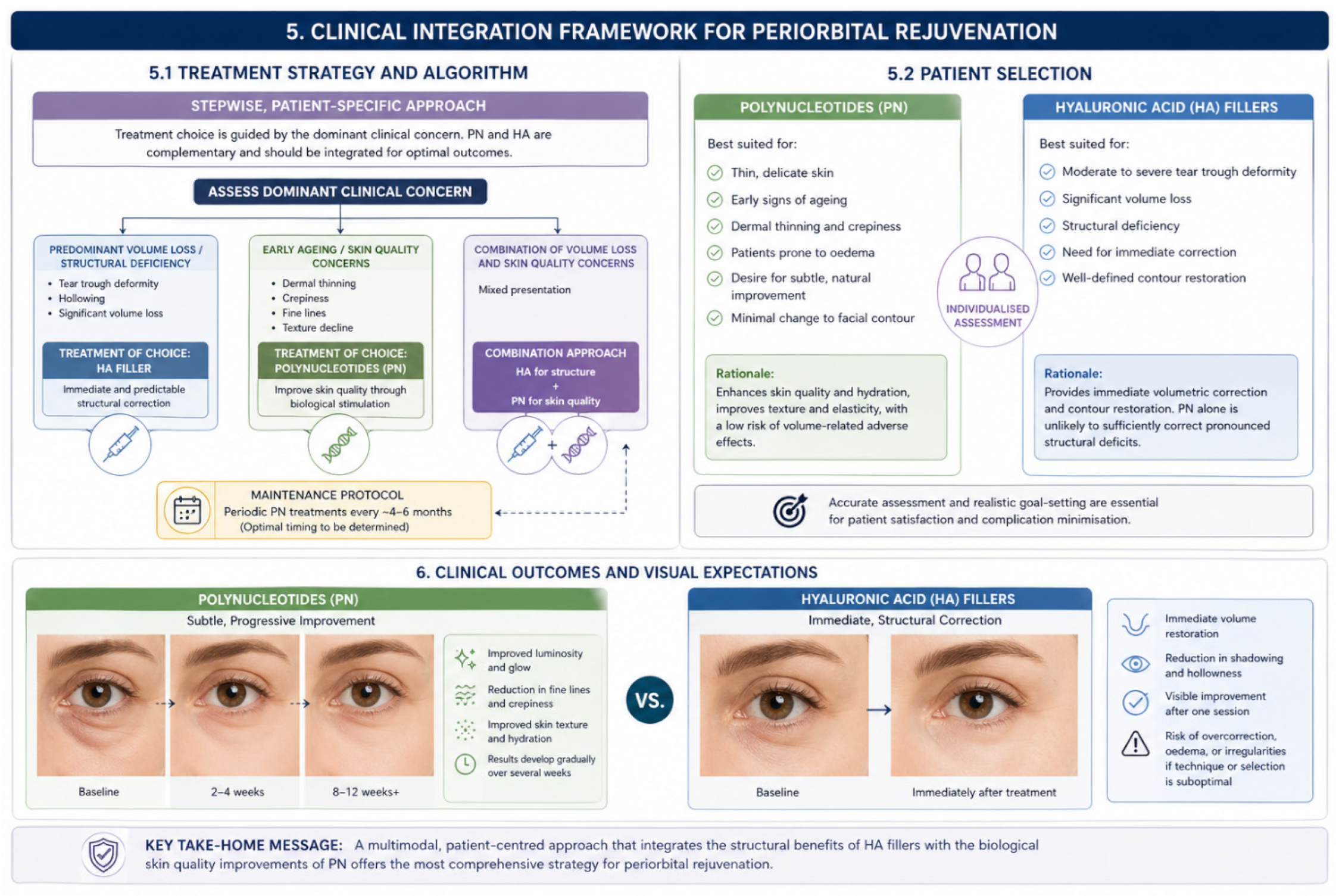 Figure 7 临床整合框架