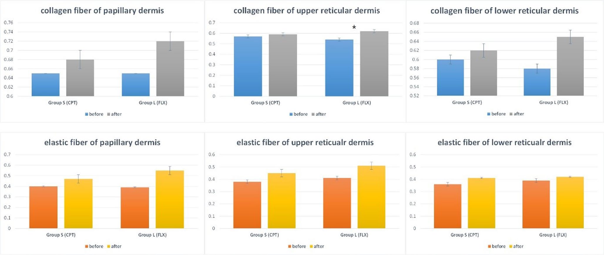 Fig. 1 Mean densities of collagen and elastic fibers before and after treatment. The densities of collagen and elastic fibers in all dermal layers increase after treatment in both groups. In the upper reticular dermis, the difference in collagen fiber density between before and after treatment differed significantly between Groups L and S (*p < 0.05).